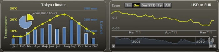 Tokyo climateZoom 3m 6m YTD  AllUSD  EUR30300 Sunshine hours0.7200 mmCRainfallJan Feb Mar  May Jun Jul Aug Sep Oct Nov Dec0.65Mar 11Apr May 20052010