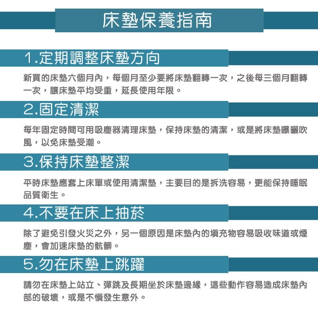 床墊保養指南1.定期調整床墊方向新買的床墊六個月,每個月至少要將床墊翻轉一次,之後每三個月翻轉一次,讓床墊受重,延長使用年限。2.固定清潔每年固定時間可用吸塵器清理床墊,保持床墊的清潔,或是將床墊曝曬吹,以免床墊受潮。3.保持床墊整潔平時床墊應套上床單或使用清潔墊,主要目的是拆洗容易,更能保持睡眠品質衛生。4.不要在床上抽菸除了避免引發火災之外,另一個原因是床墊的填充物容易吸收味道或煙塵,會加速床墊的骯髒。5.勿在床墊上跳躍請勿在床墊上站立、彈跳及長期坐於床墊邊緣,這些動作容易造成床墊內部的破壞,或是不慎發生意外。