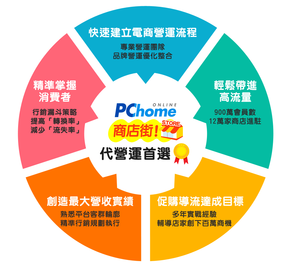 Pchome商店街代營運服務 上架 客服 行銷交給我全部搞定