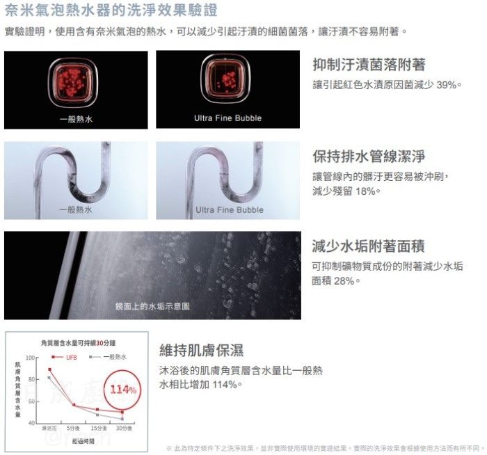 RUA-UC1628WF-送贈品-林內-16L-日本奈米氣泡-抑菌力強-玻璃觸控-分段火排調整-熱水器-洗淨效果驗證