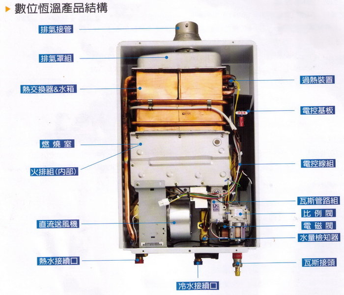 TH-7167-莊頭北-16L-數位恆溫-水量伺服器-強制排氣-五年保固-分流管降溫設計-熱水器-商品結構