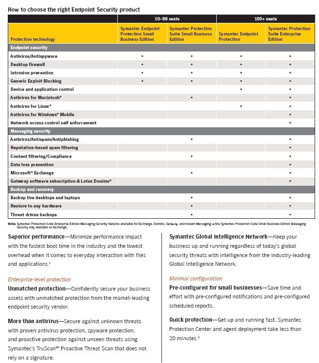 賽門鐵克Symantec ENDPOINT PROTECTION 12.1 企業授權10U - PChome 商店街