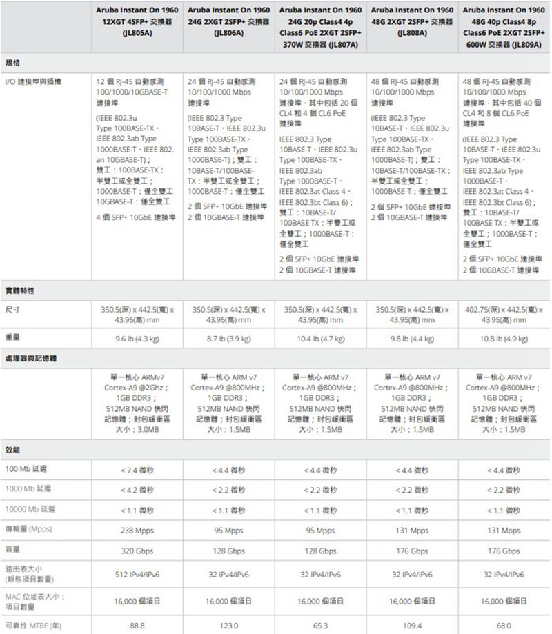 HP]【Aruba/1960】JL809A(Aruba IOn 1960 - PChome 商店街