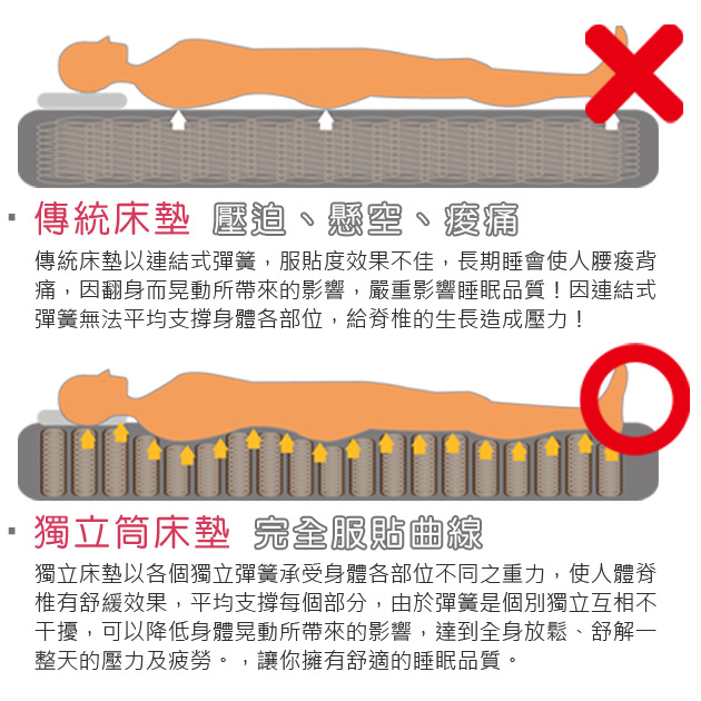 傳統床墊 、懸空、痛傳統床墊以連結式彈簧,服貼度效果不佳,長期睡會使人腰背痛,因翻身而晃動所帶來的影響,嚴重影響睡眠品質!因連結式彈簧無法平均支撐身體各部位,給脊椎的生長造成壓力!獨立筒床墊 完全服貼曲線獨立床墊以各個獨立彈簧承受身體各部位不同之重力,使人體脊椎有舒緩效果,平均支撐每個部分,由於彈簧是個別獨立互相不干擾,可以降低身體晃動所帶來的影響,達到全身放鬆、舒解一整天的壓力及疲勞。,讓你擁有舒適的睡眠品質。