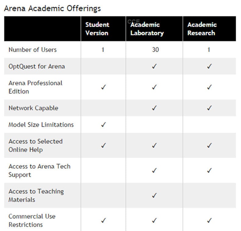 Academic Offerings  Arena Simulation Software