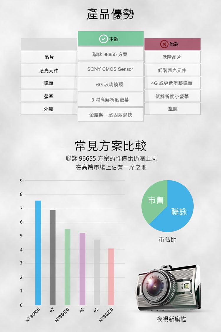 全視線 CA3300 聯詠96655 SONY CMOS 高畫質行車記錄器