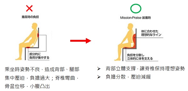 [開箱] 日本進口Mission-Praise椅墊JD-2系列|人體工學椅墊