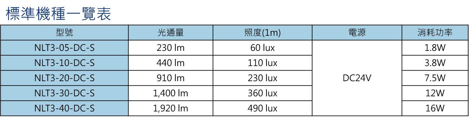 日機】LED薄型燈細長型NLT3-10-DC-S 機內燈照明燈配電箱冷藏倉庫照明