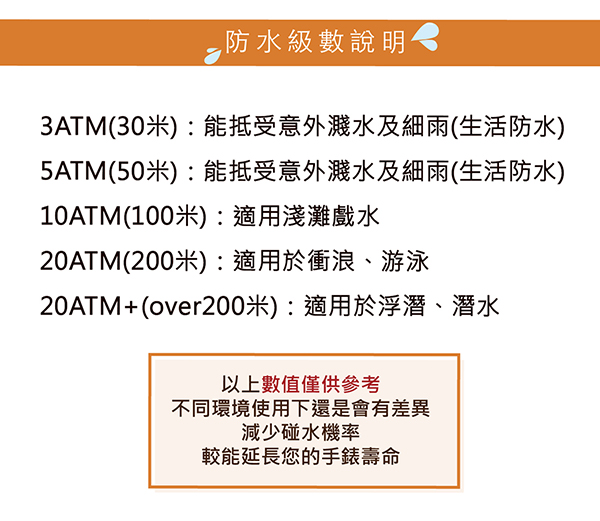 防水級數說明 3ATM(30米):能抵受意外濺水及細雨(生活防水)5ATM(50米):能抵受意外濺水及細雨(生活防水)10ATM(100米):適用淺灘戲水20ATM(200米):適用於衝浪、游泳20ATM+(over200米):適用於浮潛、潛水以上數值僅供參考不同環境使用下還是會有差異減少碰水機率較能延長您的手錶壽命