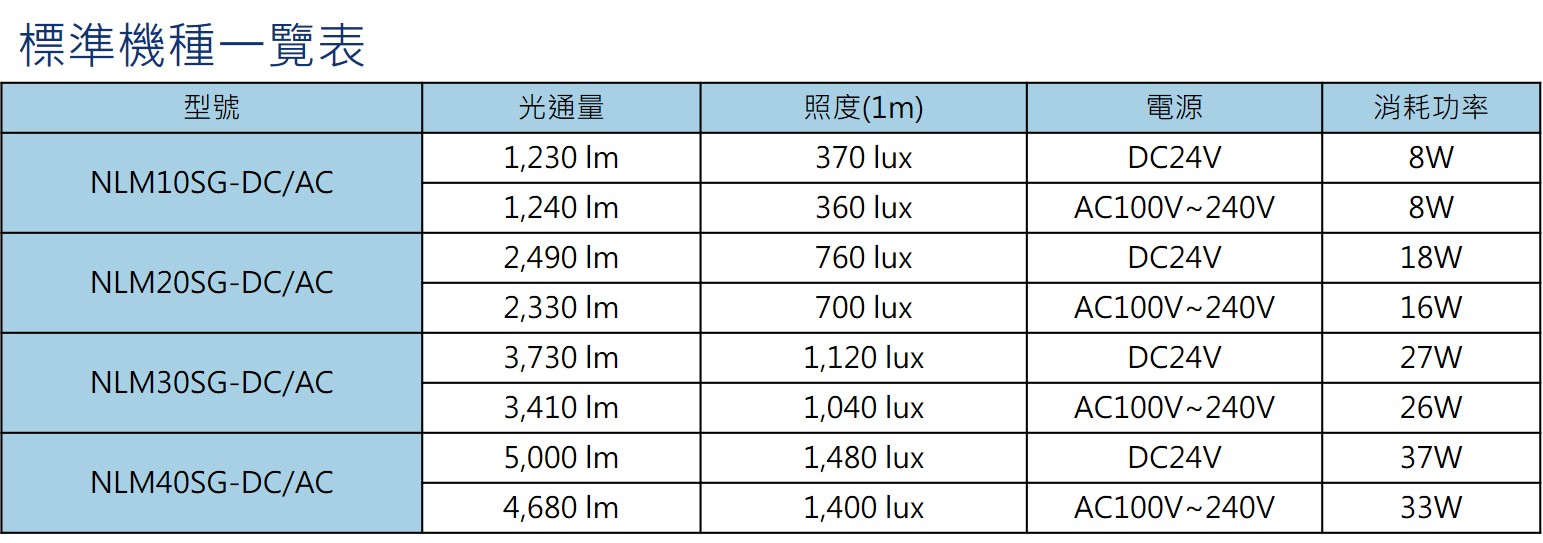 日機)LED防水工作燈NLM20SG-AC 堅固耐用防水工作燈/LED/機內燈IP67/圓