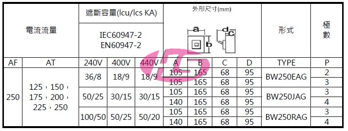 富士電機】FUJI 富士無熔絲斷路器BW250EAG-3P(125A~250A) ※須選額定