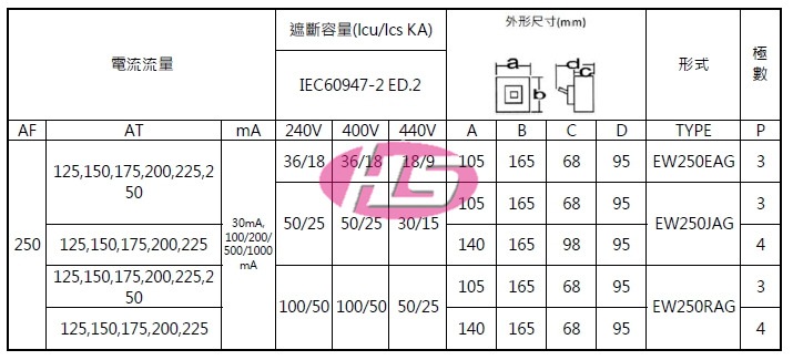 富士電機】FUJI 富士漏電斷路器EW250EAG-3P(125~250A) ※須選額定電流