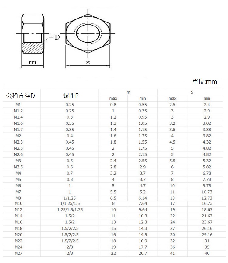 M2 不銹鋼304六角螺帽螺母-100入/包(含稅)【佑齊企業iCmore】 - PChome