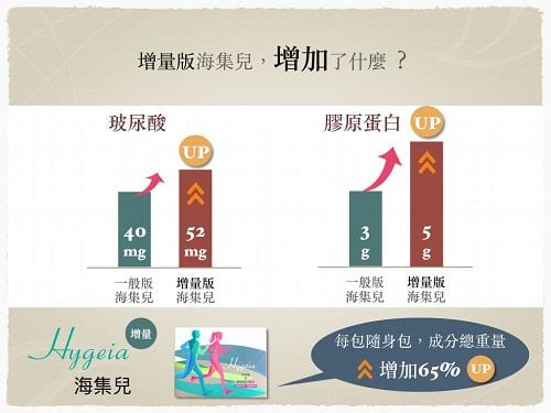 增量版增加了玻尿酸及膠原蛋白,每包增量65%