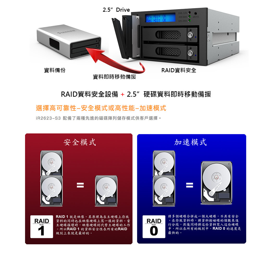 RAIDON iR2623-S3 2+1 bay 2.5吋/3.5吋硬碟 內接式磁碟陣列硬碟抽取盒