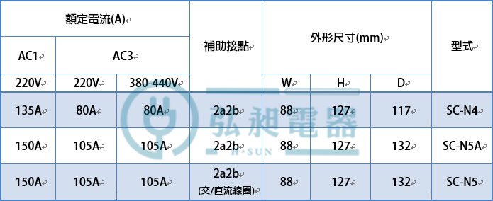 富士電機】FUJI 富士電磁接觸器SC-N4 ※須選定線圈電壓※◎超商取貨有