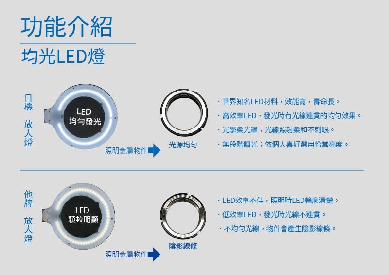 日機 Led放大燈放大鏡放大鏡燈led 倍率1 75倍放大鏡檢查燈美容美甲照明燈夾式檯燈桌燈nllp60bt 3d Pchome商店街 台灣no 1 網路開店平台