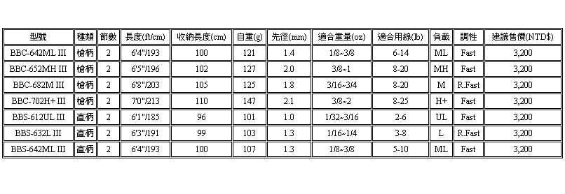 ◎百有釣具◎瑞典ABU 淡水並繼路亞竿Bass Beat III (BB3) 規格:BBC