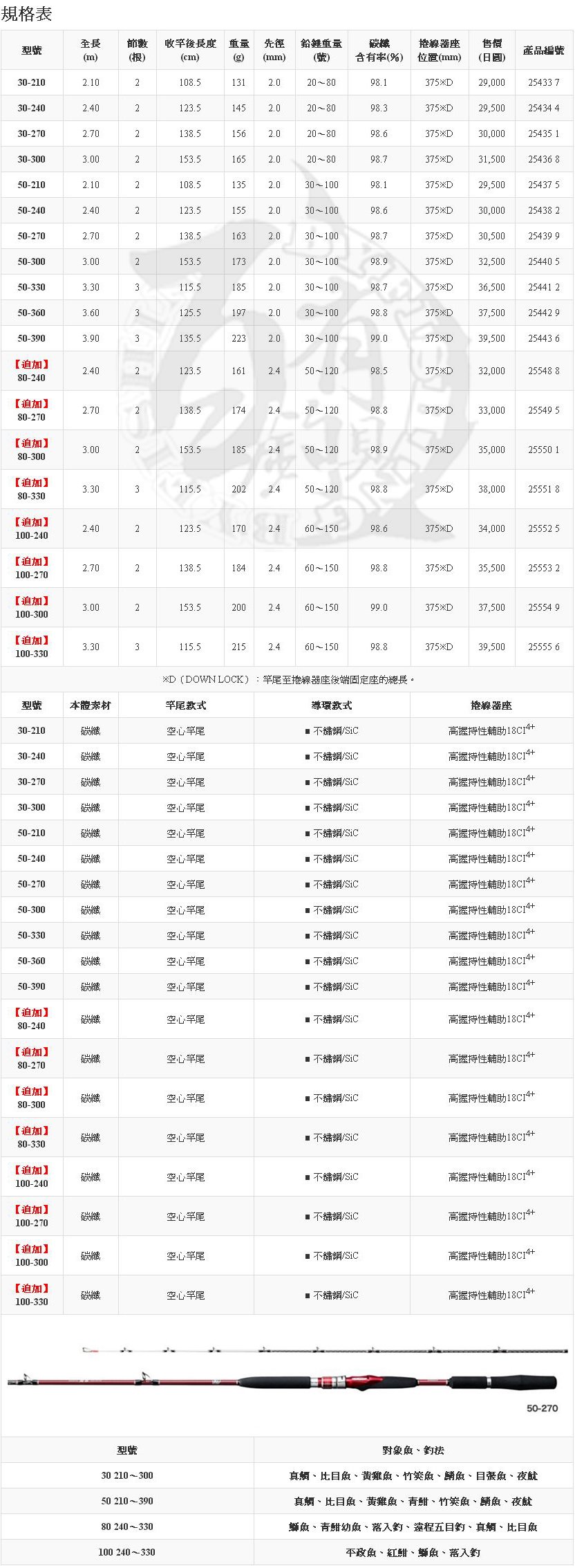 百有釣具 Shimano 19 海春 Kaisiun 並繼船竿規格 80 300 追求暢快操作性的胴調船竿 6 4調性的全方位竿款 Pchome商店街 台灣no 1 網路開店平台