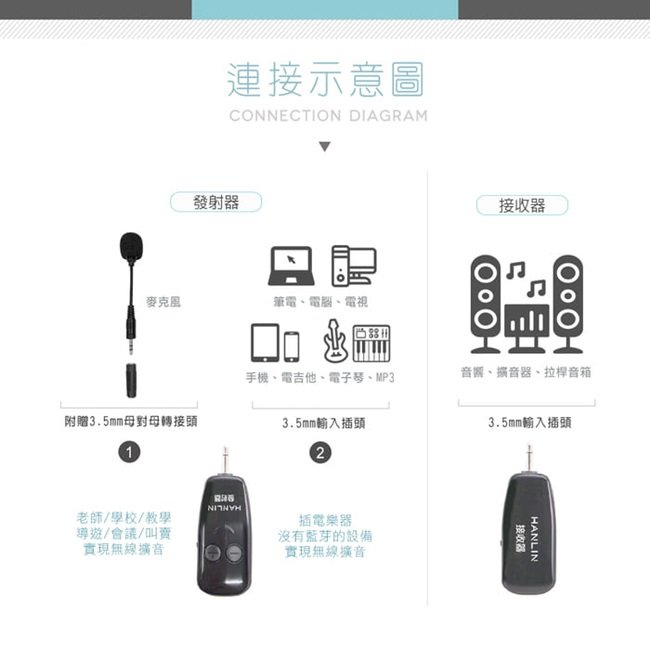 連接示意圖CONNECTION DIAGRAM發射器麥克風筆電、電腦、電視附贈3.5mm母對母轉接頭1老師/學校/教學導遊/會議/實現無線擴音手機、電吉他、電子琴、MP33.5mm輸入插頭2插電樂器沒有的設備實現無線擴音接收器唱:音響、擴音器、拉桿音箱3.5mm輸入插頭接收器HANLIN