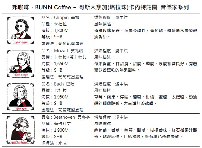 哥斯大黎加卡內特莊園 音樂家系列 蕭邦 葡萄乾蜜處理莊園豆 半磅 下單現烘 邦咖啡 Bunn Coffee 限量 Pchome商店街 台灣no 1 網路開店平台