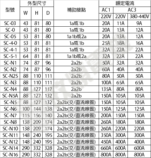 富士電機.FUJI.SC-N7.富士電磁接觸器.交直流接觸器.接觸器-政順電機.電