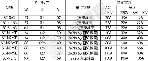 富士電機.FUJI.SC-N2/SE.富士電磁接觸器.直流接觸器.接觸器110V/220V