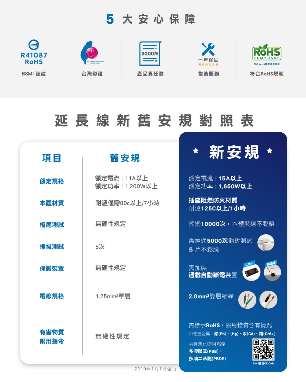 R410875大安心保障 3000萬一年保固限非天災COMPLIANT符合BSMI認證台灣認證產品責任險售後服務符合規範項目舊安規額定規格額定電流:11A以上額定功率:1,200W以上本體材質耐溫僅需80c以上7 小時尾測試硬性規定插拔測試5次延長線新舊安規對照表* 新安規額定電流:15A以上額定功率:1,650W以上插座阻燃防火材質耐溫125C以上/1小時★搖擺10000次,本體與線不脫離需經過5000次插拔測試銅片不鬆脫保護裝置無硬性規定需加裝無/過載自動斷電裝置電線規格1.25mm²單層2.0mm²雙層絕緣需標示RoHS,限用物質含有情況有害物質無硬性規定四種重金屬:鉛(Pb)、(Hg)、汞(Cd)、路(Cr6+)限用指令兩種澳化物阻燃劑:多澳聯苯(PBB)、多澳二苯醚(PBDE)RoHS Code2019年1月1日發行