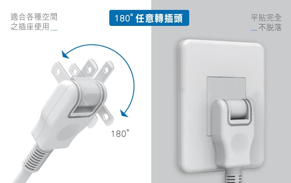 適合各種空間之插座使用180任意轉插頭平完全不脱落180°