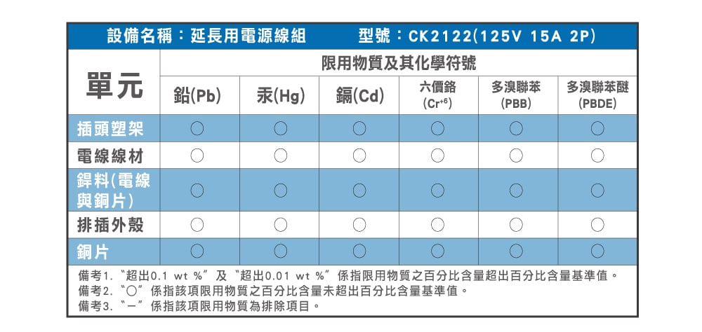 設備名稱:延長用電源線組型號:CK2122(125V 15A2P限用物質及其化學符號單元鉛(Pb) 汞(Hg)鎘(Cd)六價鉻 多溴聯苯(Cr)多溴聯苯醚(PBB)(PBDE)插頭塑架電線線材銲料(電線與銅片)排插外殼銅片    備考1.超出0.1 wt % 及超出0.01 wt%限用物質之百分比含量超出百分比含量基準值。備考係指該項限用物質之百分比含量未超出百分比含量基準值。備考3.係指該項限用物質為排除項目。