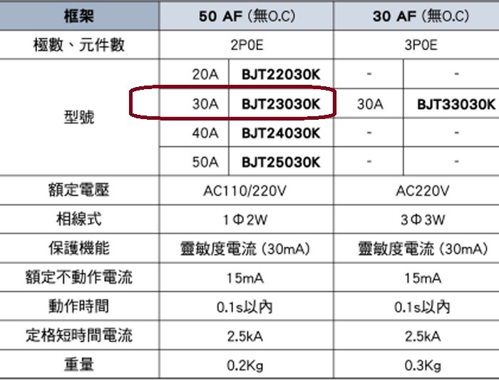 國際牌※漏電斷路器2P30A BJT2-30-30.(BJT23030K) 購買數量:50 - PChome