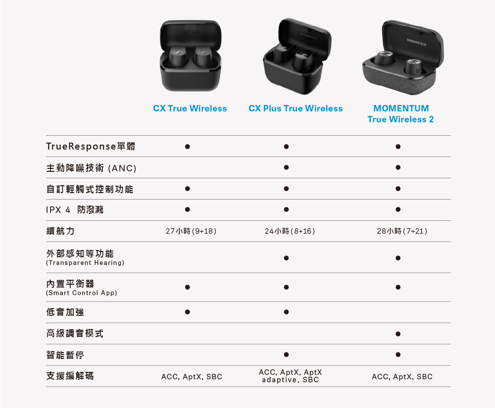 志達電子德國SENNHEISER CX+TW CX Plus True Wireless ANC降噪真無線