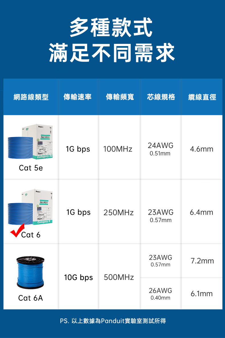 PANDUIT Cat 6 無遮蔽U/UTP 23AWG CM阻燃網路線305米- PUC6004 - 特約