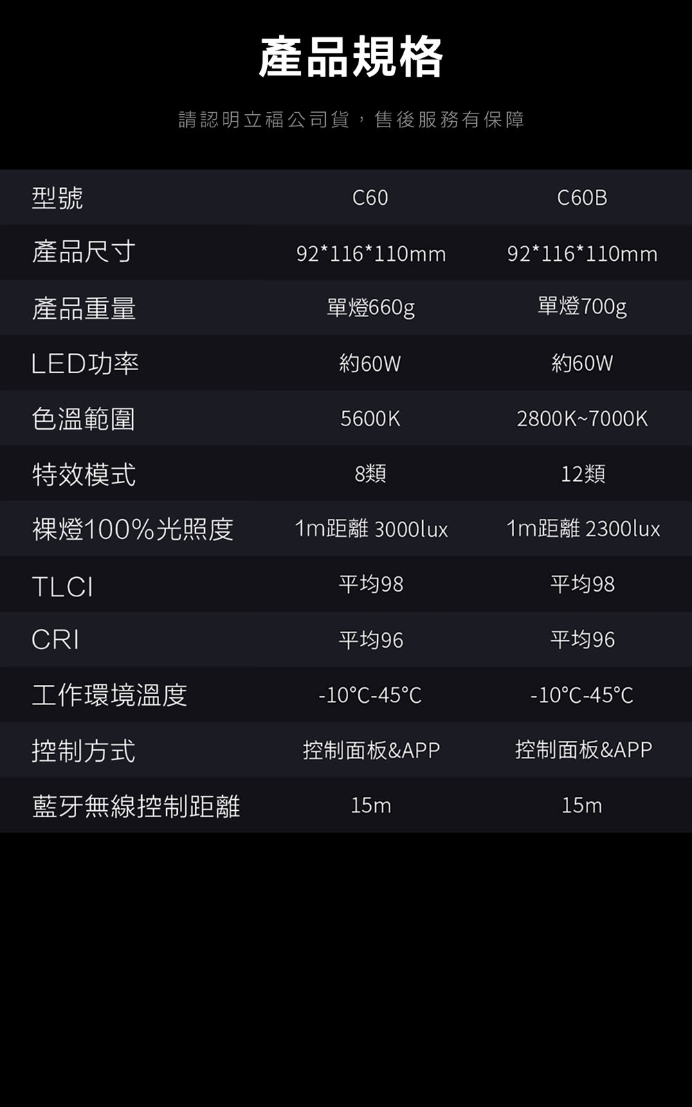 3期怪機絲Sirui C60B 雙色溫LED攝影燈20dB 保榮卡口60W 錄影拍照直播