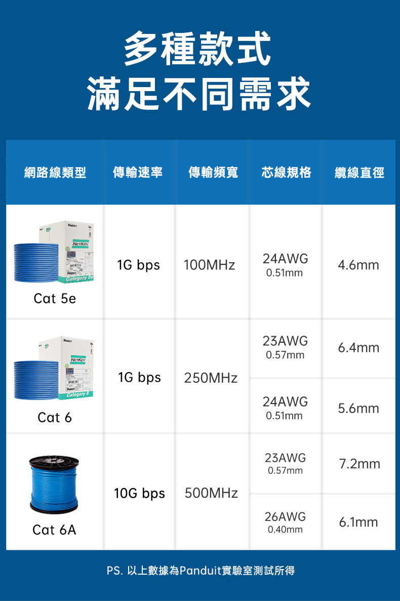 PANDUIT Cat 6 【100米】無遮蔽U/UTP 23AWG 低煙無鹵網路線- PUL6004