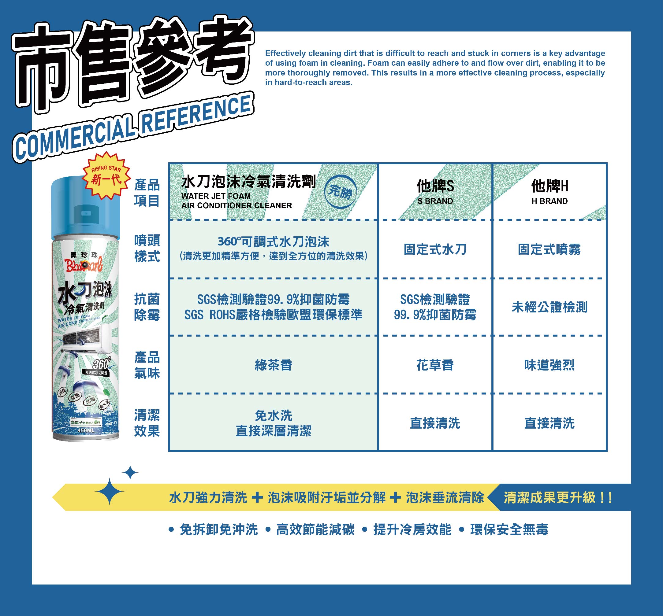 市售參考COMMERCIAL REFERENCEEffectively cleaning dirt that is difficult to reach and stuck in corners is a key advantageof using foam in cleaning. Foam can easily adhere to and flow over dirt, enabling it to bemore thoroughly removed. This results in a more effective cleaning process, especiallyin hardto-reach areas.RISING STAR新一代產品水泡沫冷氣劑項目WATER JET FOAM完勝他牌S他牌HAIR CONDITIONER CLEANERS BRANDH BRAND噴頭360°可調式水刀泡沫黑珍珠樣式清洗更加精準方便,達到全方位的清洗效果)固定式水刀固定式噴霧水刀泡沫冷氣清洗劑WATER JET FOAMAIR CONDITIONER SGS檢測驗證99.9抑菌防霉除霉 SGS ROHS嚴格檢驗歐盟環保標準SGS檢測驗證99.9%抑菌防霉未經公證檢測%產品可調式水刀氣味綠茶香花草香味道強烈防霉水洗清潔- 銀離子抗菌(免水洗 效果直接深層清潔直接清洗直接清洗水刀強力清洗 +泡沫吸附汙垢並分解+泡沫垂流清除 清潔成果更升級!!免拆卸免沖洗 高效節能減 冷房效能·環保安全無毒