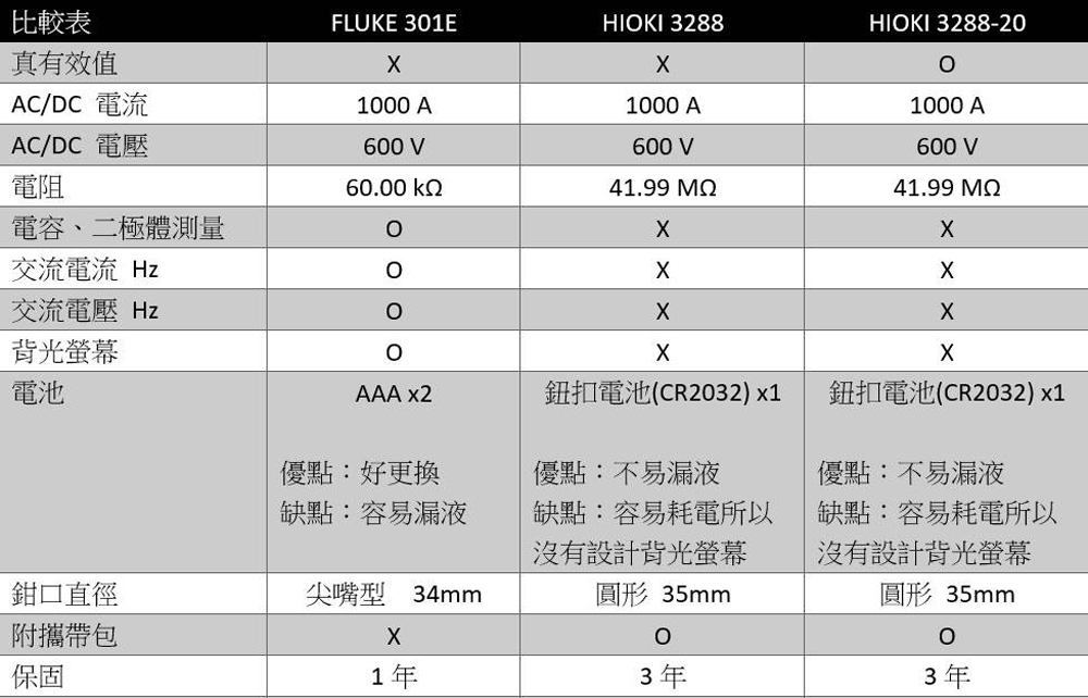 FLUKE 301EW檽yĪ MWtC_ tqf