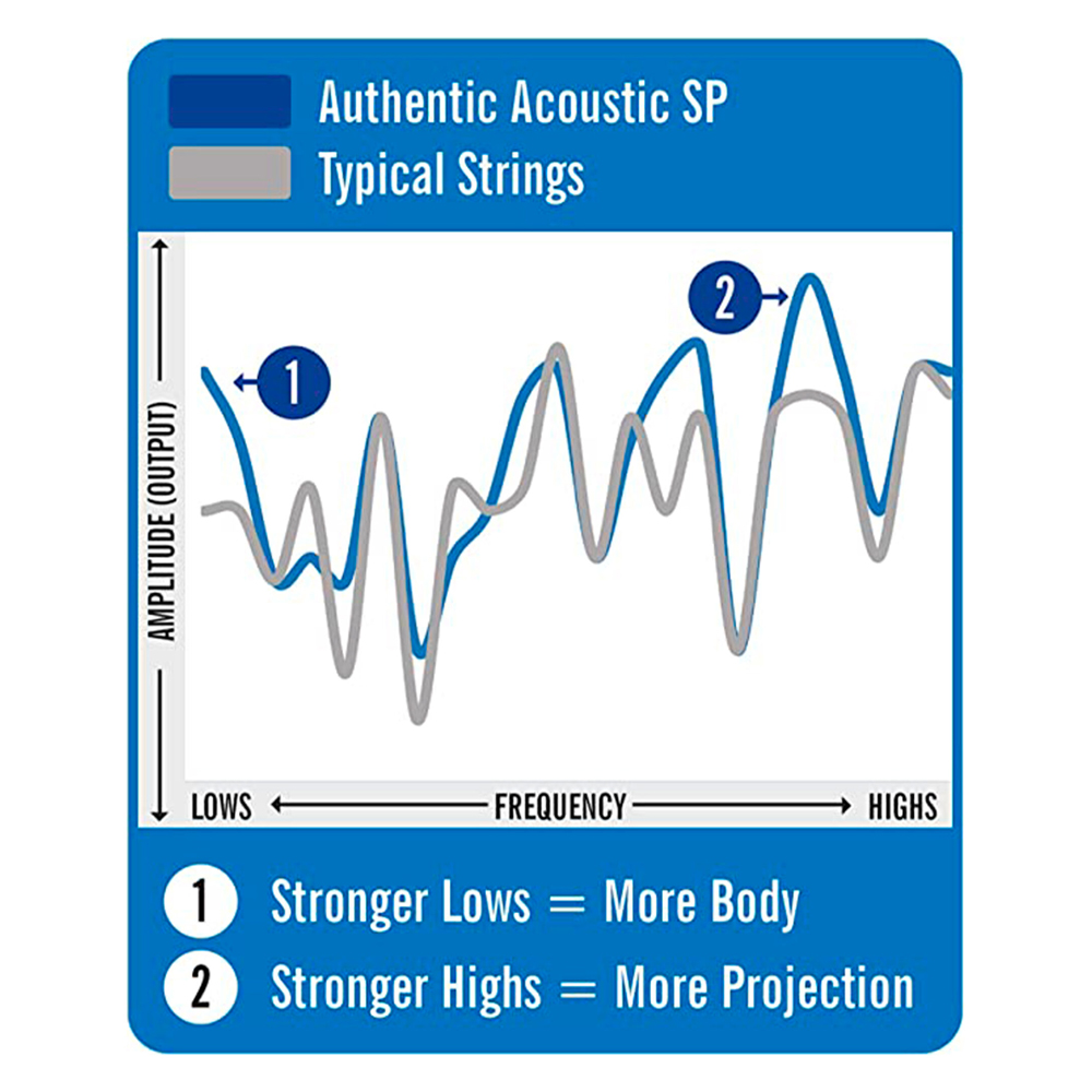 AMPLITUDE OUTPUT)1Authentic Acoustic SPTypical Strings2LOWSFREQUENCYHIGHS1 Stronger LowsMore Body2 Stronger Highs = More Projection